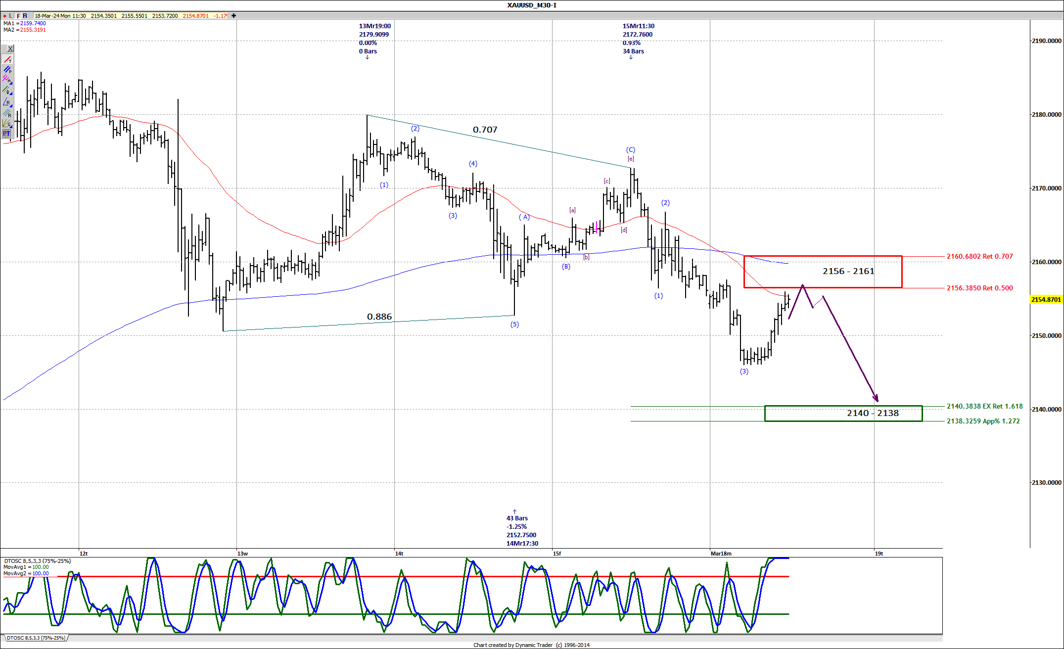 XAUUSD M30